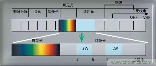紅外傳感器工作原理、種類、特點以及應用詳解
