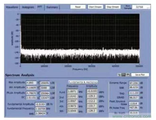 精密數(shù)據(jù)采集信號鏈上的噪聲怎么處理?
