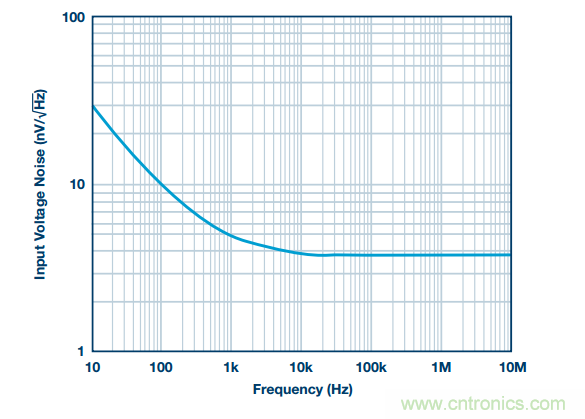 精密數(shù)據(jù)采集信號鏈上的噪聲怎么處理?