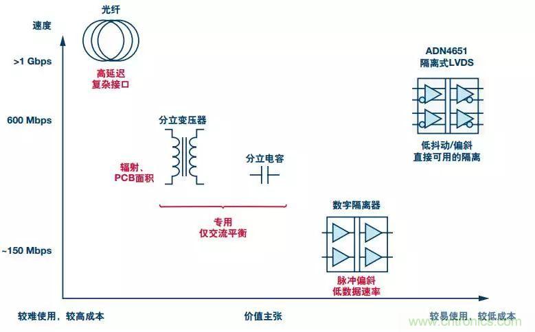五個問題，鬧明白低壓差分信號隔離那些事