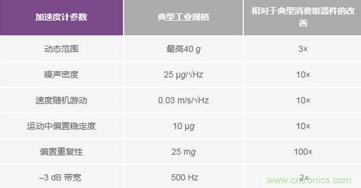 三大維度+關(guān)鍵指標(biāo)，選出最適合你的MEMS加速度計(jì)