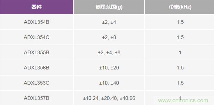 三大維度+關(guān)鍵指標(biāo)，選出最適合你的MEMS加速度計(jì)