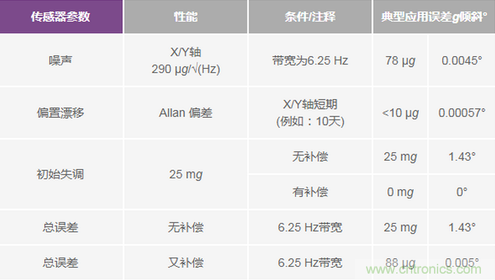 三大維度+關(guān)鍵指標(biāo)，選出最適合你的MEMS加速度計(jì)