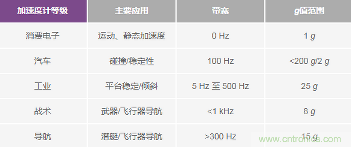 三大維度+關(guān)鍵指標(biāo)，選出最適合你的MEMS加速度計(jì)