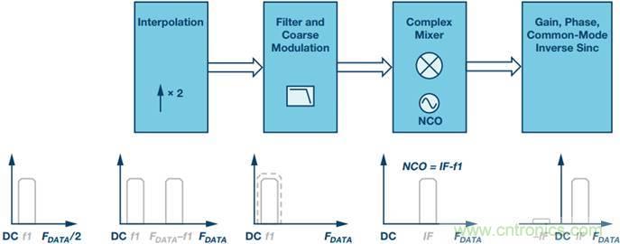 原來,數據轉換器中的DDC和DUC通道是這樣工作的