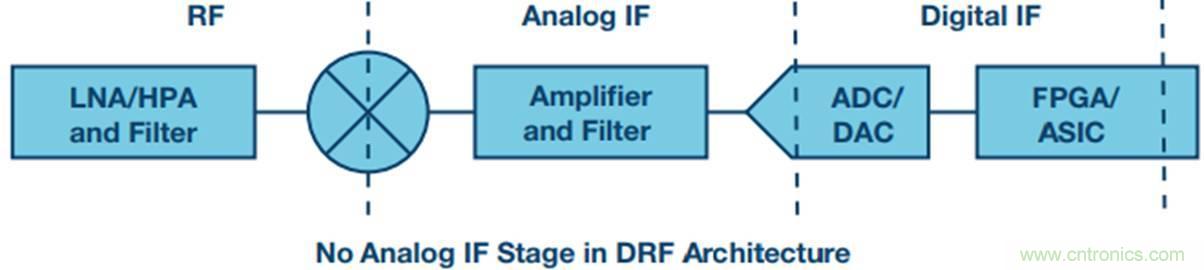 原來,數據轉換器中的DDC和DUC通道是這樣工作的