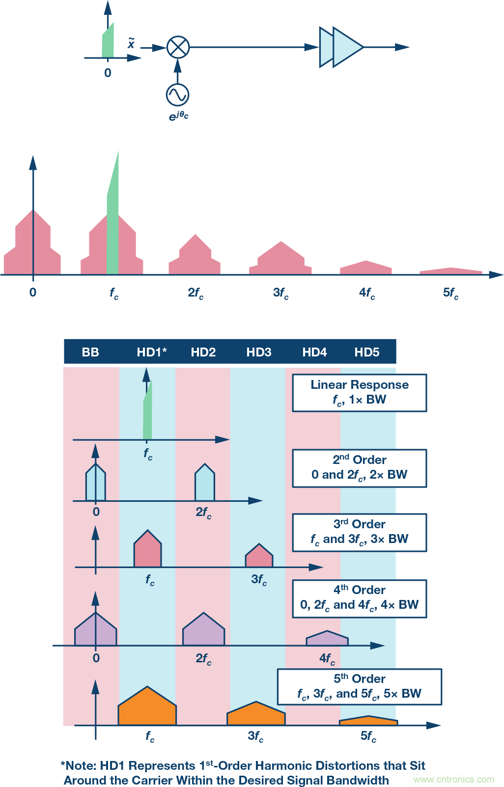 電纜分配系統帶內失真?超寬帶數字預失真教你“以毒攻毒”