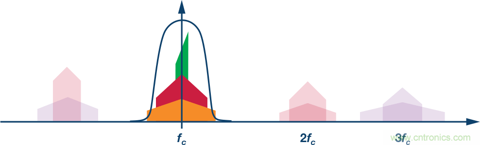 電纜分配系統帶內失真?超寬帶數字預失真教你“以毒攻毒”
