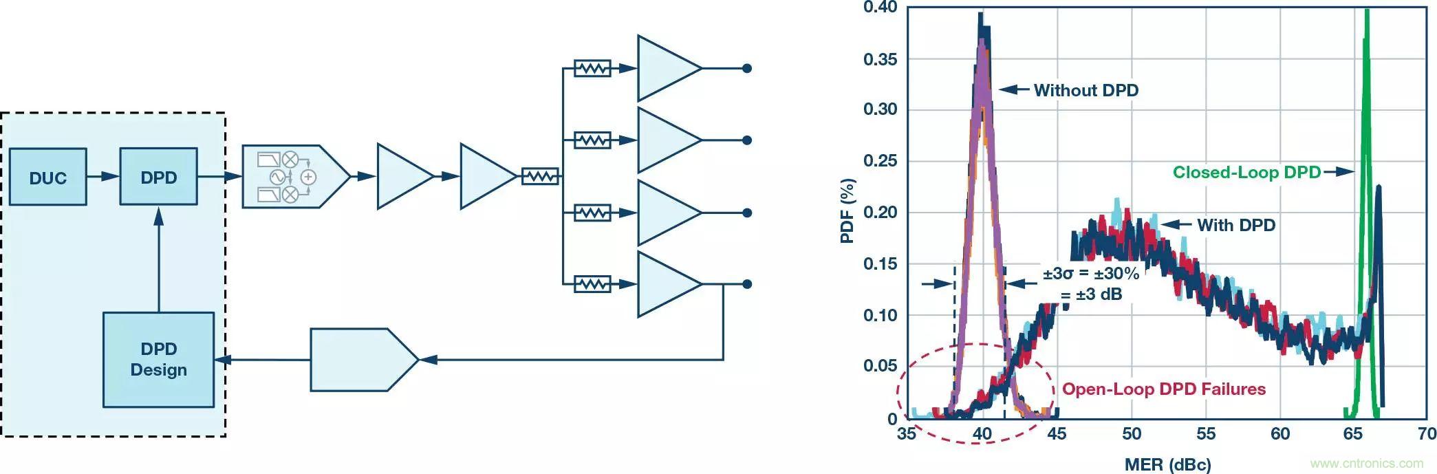 電纜分配系統帶內失真?超寬帶數字預失真教你“以毒攻毒”