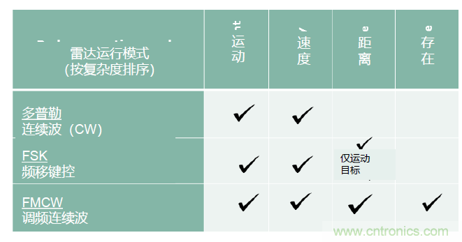 除了汽車，這么多應用都盯上了毫米波雷達！
