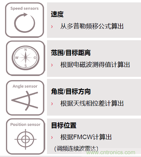 除了汽車，這么多應用都盯上了毫米波雷達！