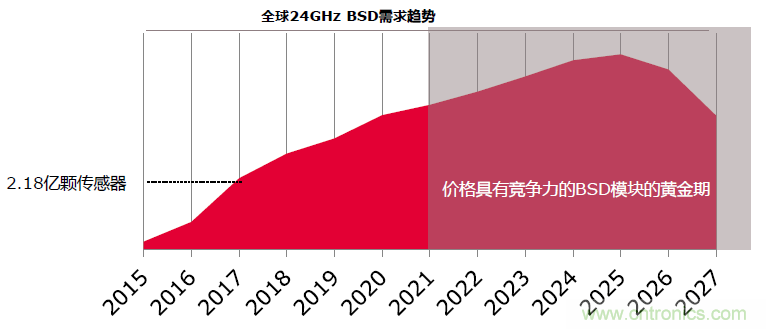 除了汽車，這么多應用都盯上了毫米波雷達！