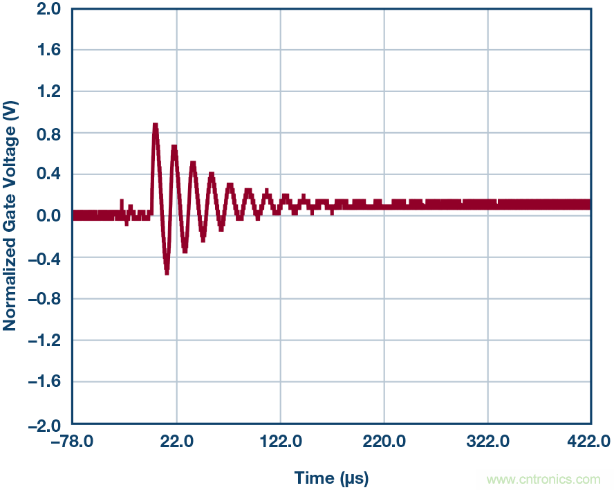 為什么要在 MOSFET 柵極前面放一個 100 Ω 電阻？