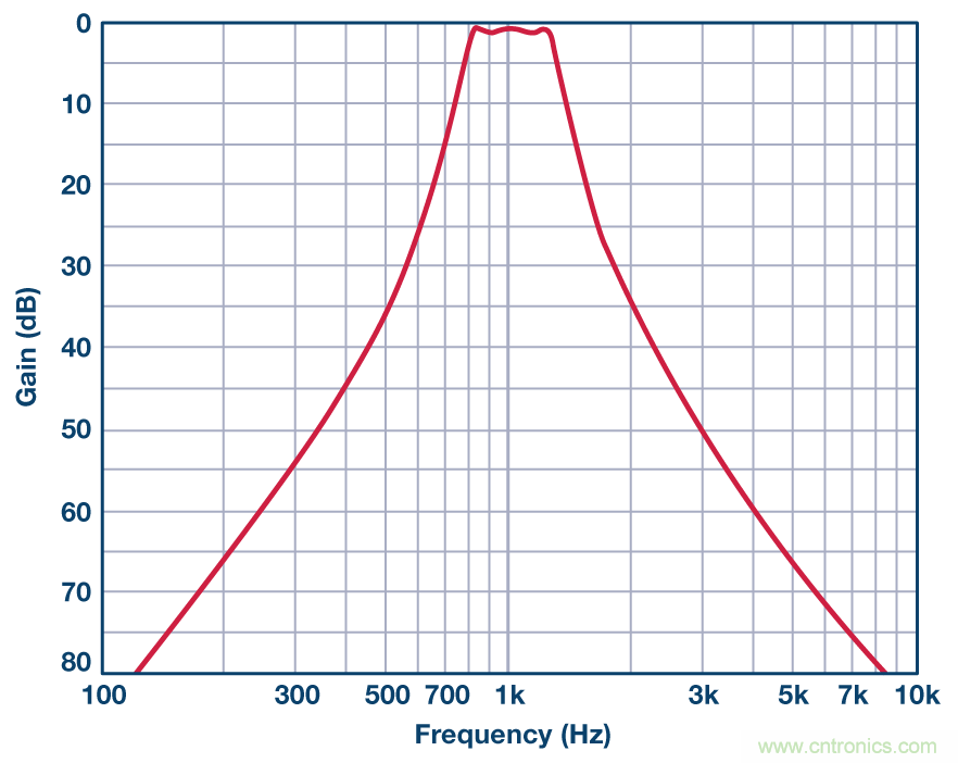 有源濾波器的相位響應第三部分:帶通響應