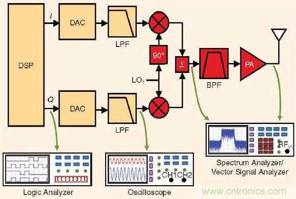 大牛干貨:軟件無線電的設計和測試