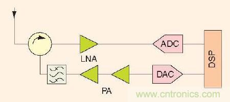 大牛干貨:軟件無線電的設計和測試