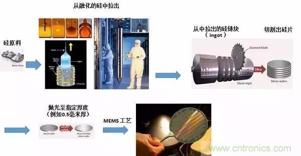 從原理到制造再到應用，這篇文章終于把MEMS技術講透了！