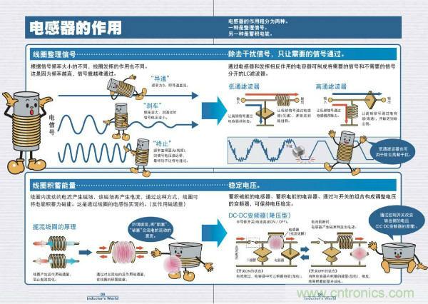 看圖學器件原理 - 電感器、電容器及其在電源變換中的應用