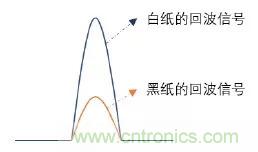 優劣幾何？三角法和TOF 激光雷達大解析！