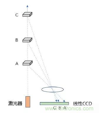 優劣幾何？三角法和TOF 激光雷達大解析！
