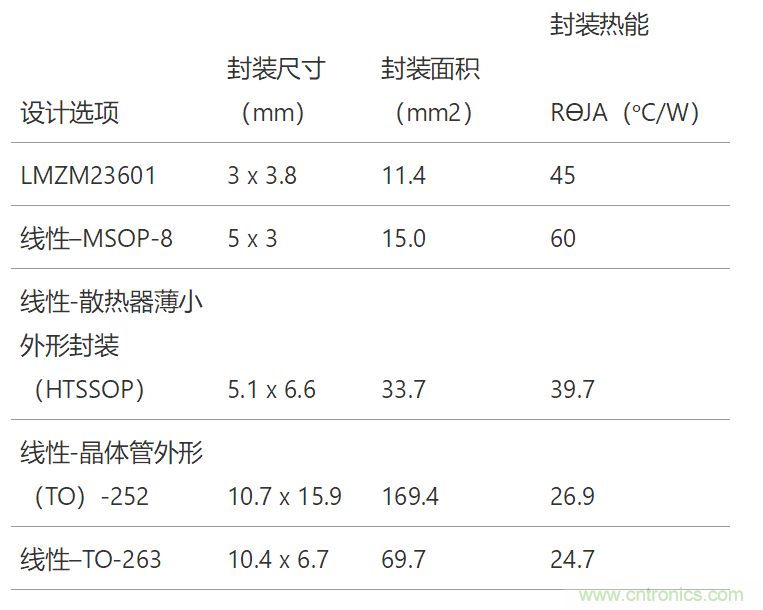 工業傳感器供電采用開關穩壓器方案真的好嗎？