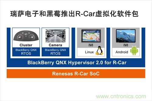 瑞薩電子和黑莓聯(lián)合推出一款R-Car軟件包,可加速汽車信息娛樂(lè)系統(tǒng)技術(shù)發(fā)展 瑞薩電子和黑莓聯(lián)合推出一款R-Car軟件包,可加速汽車信息娛樂(lè)系統(tǒng)技術(shù)發(fā)展