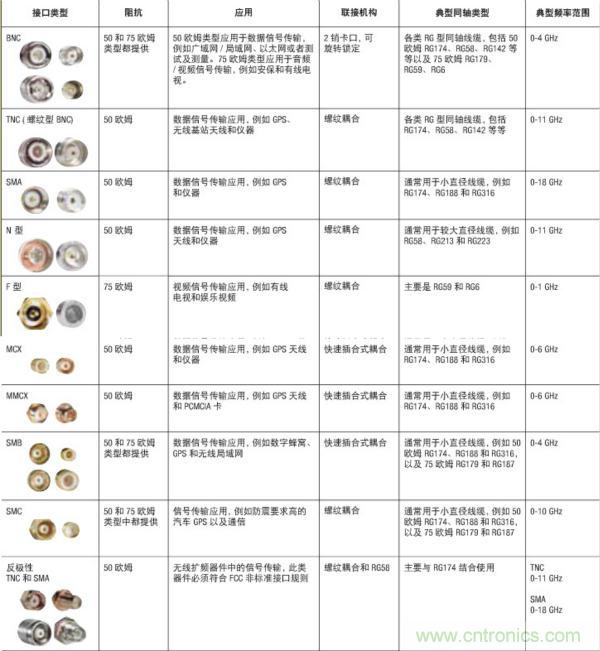 射頻連接器分類、規格尺寸、型號、發展方向