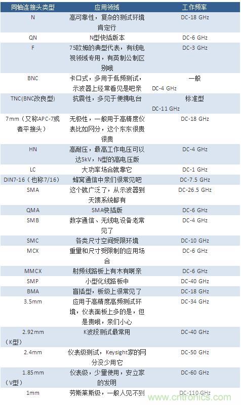 射頻連接器分類、規格尺寸、型號、發展方向