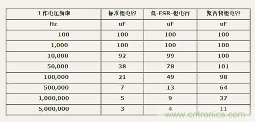 如何區分聚合物鉭電容和普通鉭電容？