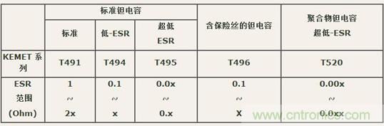 如何區分聚合物鉭電容和普通鉭電容？
