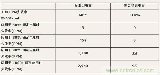 如何區分聚合物鉭電容和普通鉭電容？