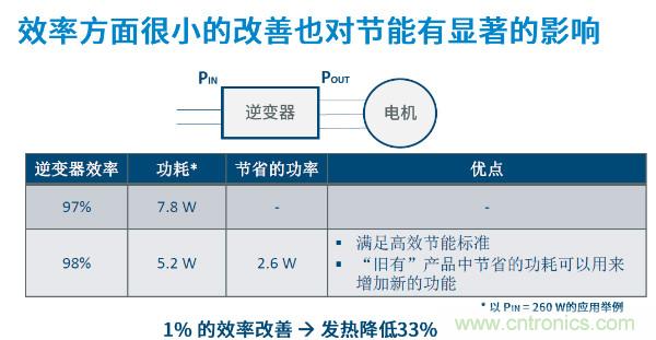 無(wú)刷電機(jī)IPM模塊存在哪些問(wèn)題？高效逆變器驅(qū)動(dòng)IC將取而代之？