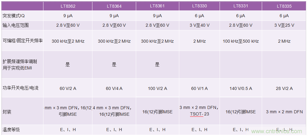 60 V和100 V、低IQ升壓、SEPIC、反相轉(zhuǎn)換器