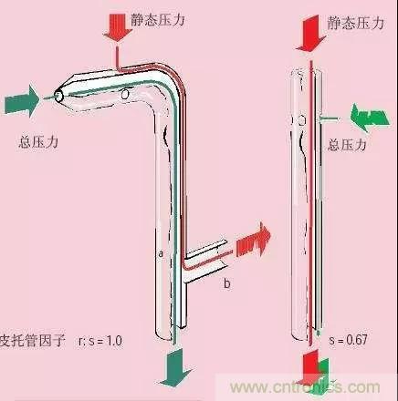 風向風速傳感器分類、原理及應用
