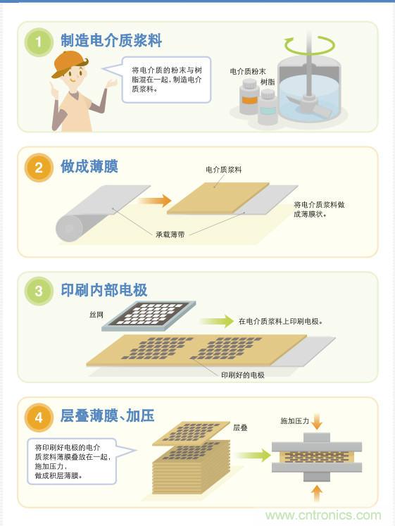 看漫畫,學(xué)電容