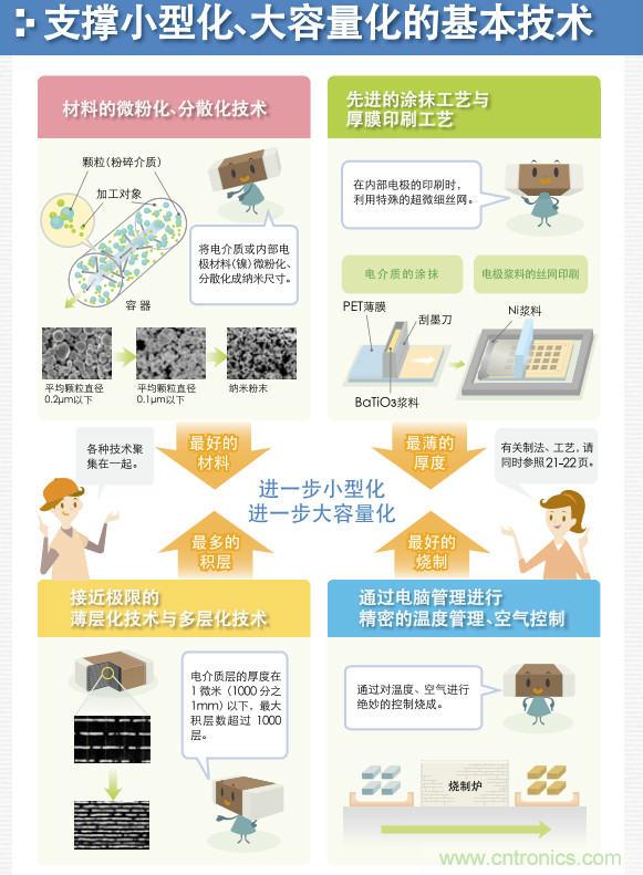 看漫畫,學(xué)電容