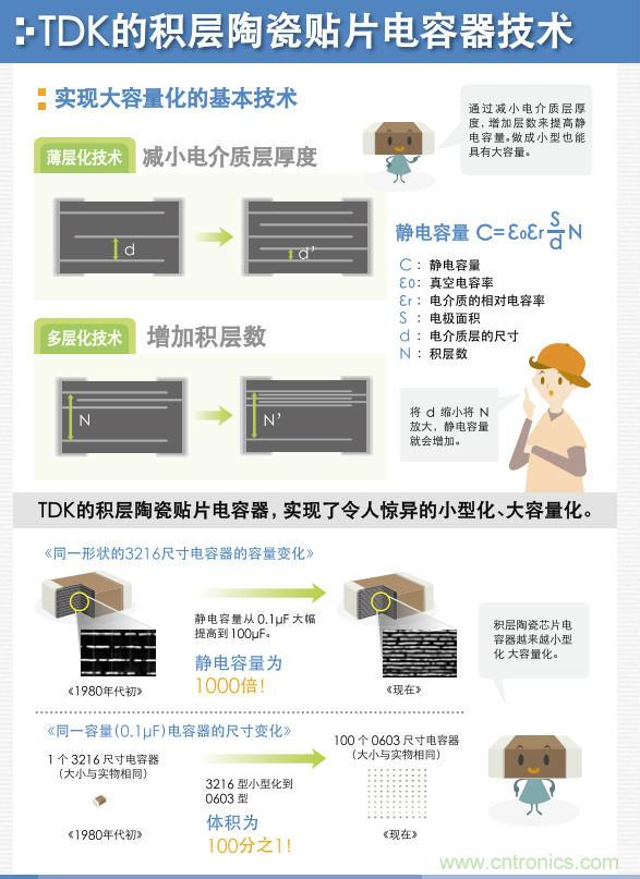 看漫畫,學(xué)電容