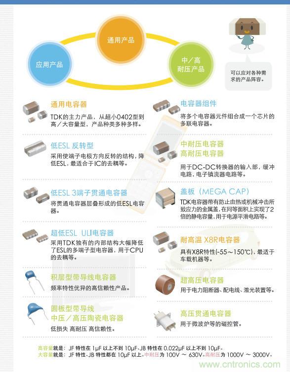 看漫畫,學(xué)電容