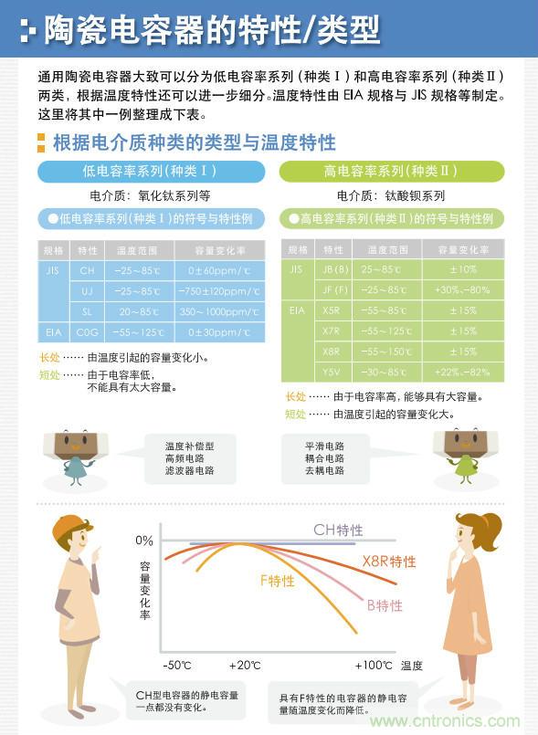 看漫畫,學(xué)電容