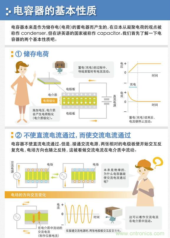 看漫畫,學(xué)電容