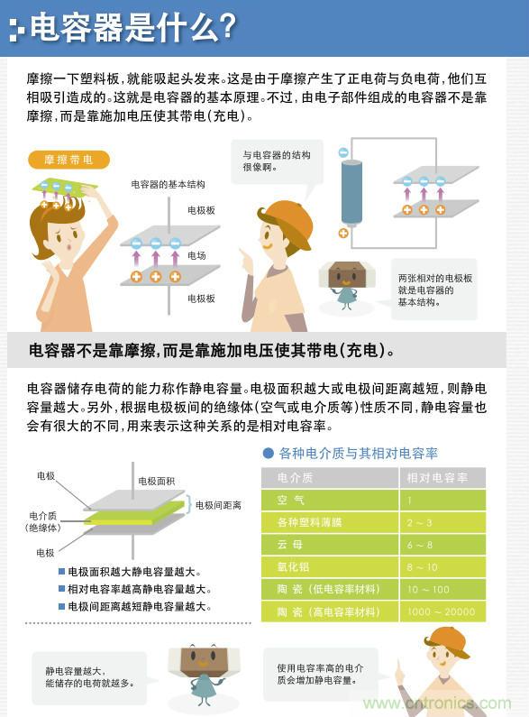 看漫畫,學(xué)電容