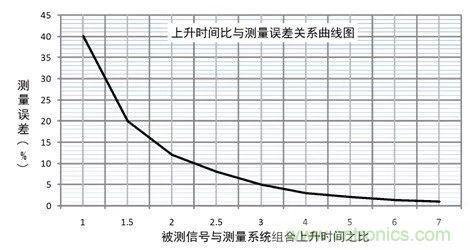 示波器探頭參數，你了解多少？