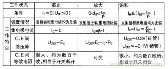 如何快速確定三極管的工作狀態(tài)？有什么方法？