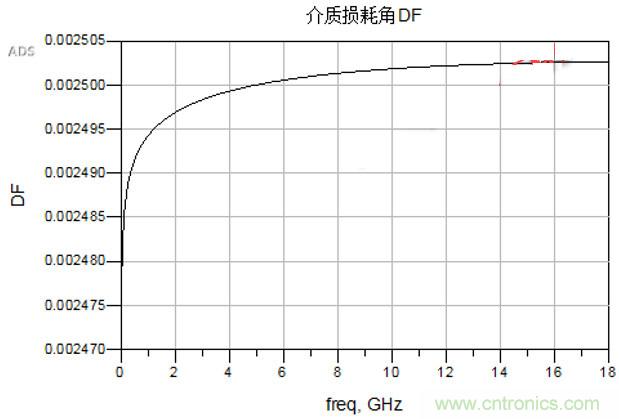 高速電路設計之介質(zhì)損耗大還是導體損耗大?