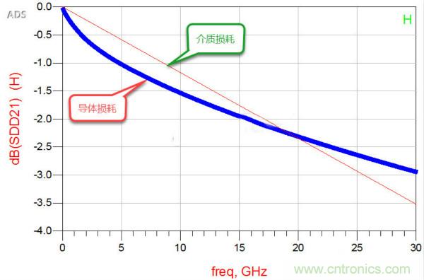 高速電路設計之介質(zhì)損耗大還是導體損耗大?