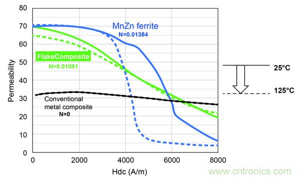 新型電感器磁芯滿足業(yè)界對(duì)更小、更安靜、更可靠電源所需