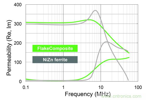 新型電感器磁芯滿足業(yè)界對(duì)更小、更安靜、更可靠電源所需