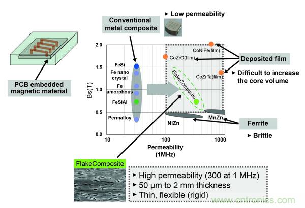 新型電感器磁芯滿足業(yè)界對(duì)更小、更安靜、更可靠電源所需