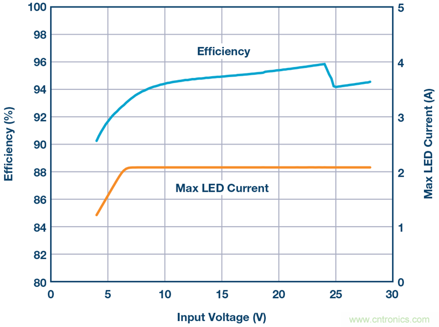 告別效率損耗源，這款器件隨時為大電流LED供電