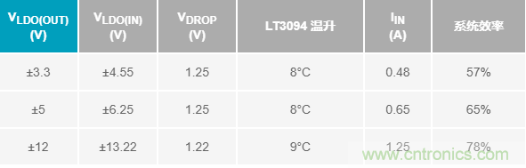 超低輸出噪聲和超高PSRR，這款負(fù)LDO穩(wěn)壓器了解一下？